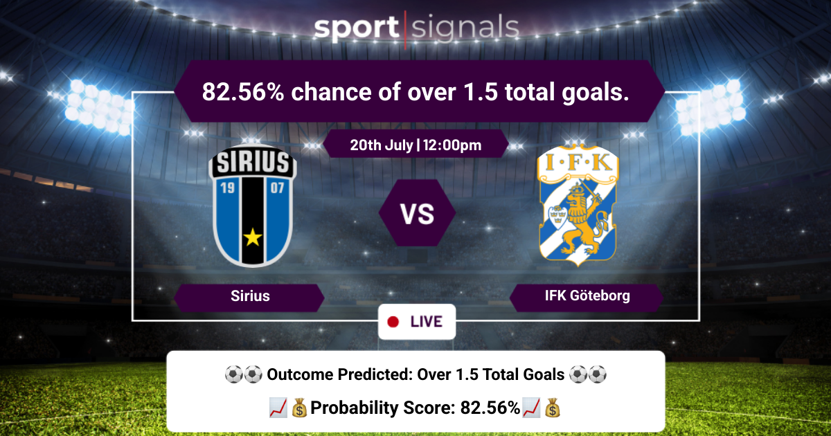 Sirius vs IFK Göteborg
82.56% chance of over 1.5 total goals.