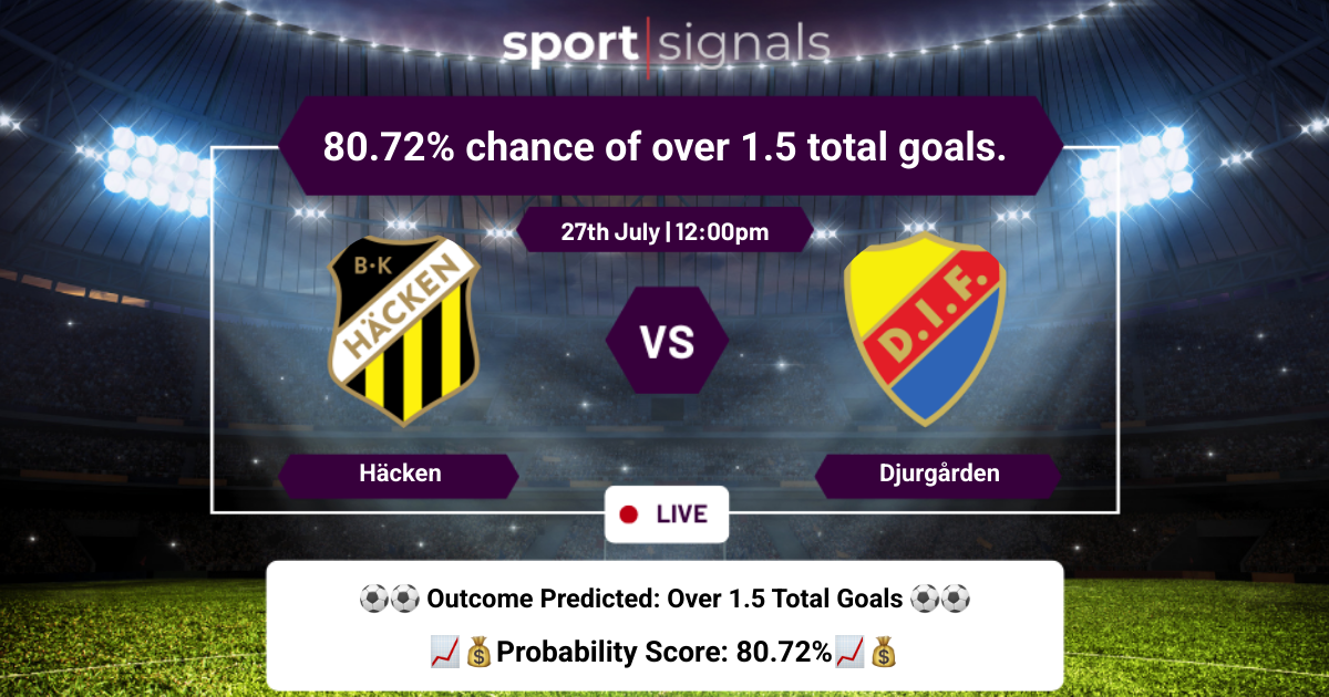Häcken vs Djurgården
Häcken vs Djurgården, Over 1.5 goals expected