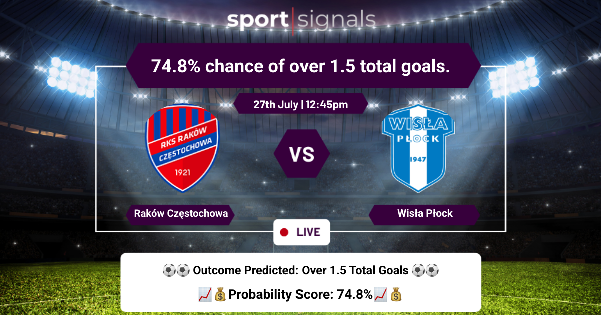 Raków Częstochowa vs Wisła Płock
Raków Częstochowa vs Wisła Płock, Over 1.5 goals expected