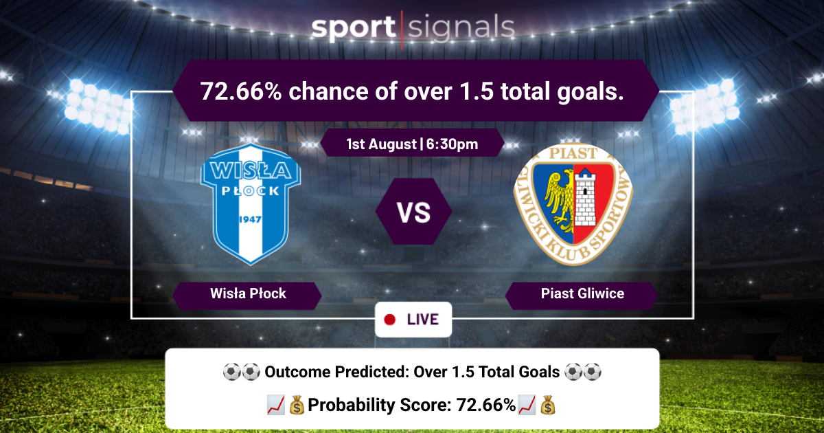 Wisła Płock vs Piast Gliwice
Wisła Płock vs Piast Gliwice, Over 1.5 goals expected