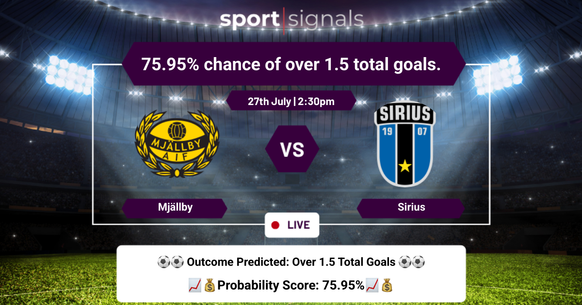 Mjällby vs Sirius
Mjällby vs Sirius, Over 1.5 goals expected