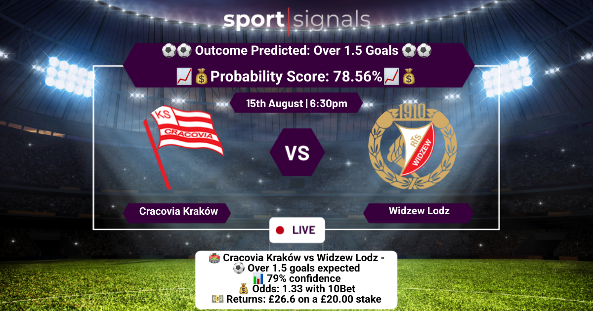 Cracovia Kraków vs Widzew Lodz
Over 1.5 Goals