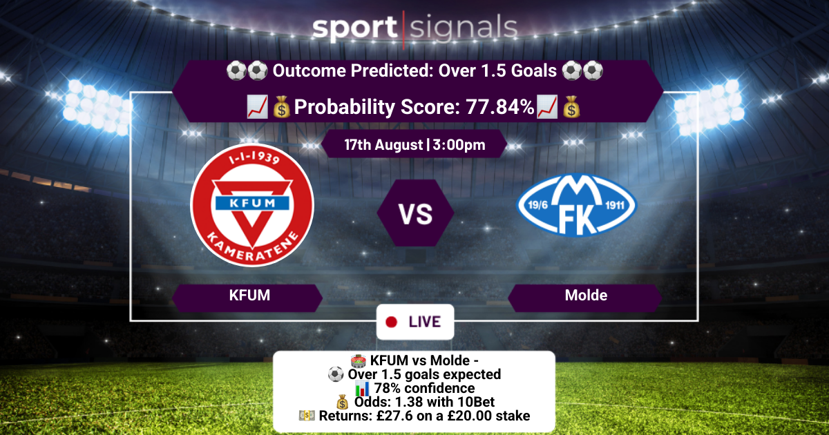 KFUM vs Molde
Over 1.5 Goals