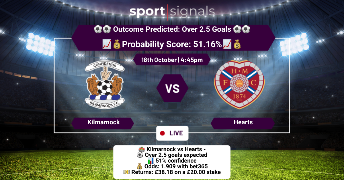 Kilmarnock vs Hearts
Over 2.5 Goals