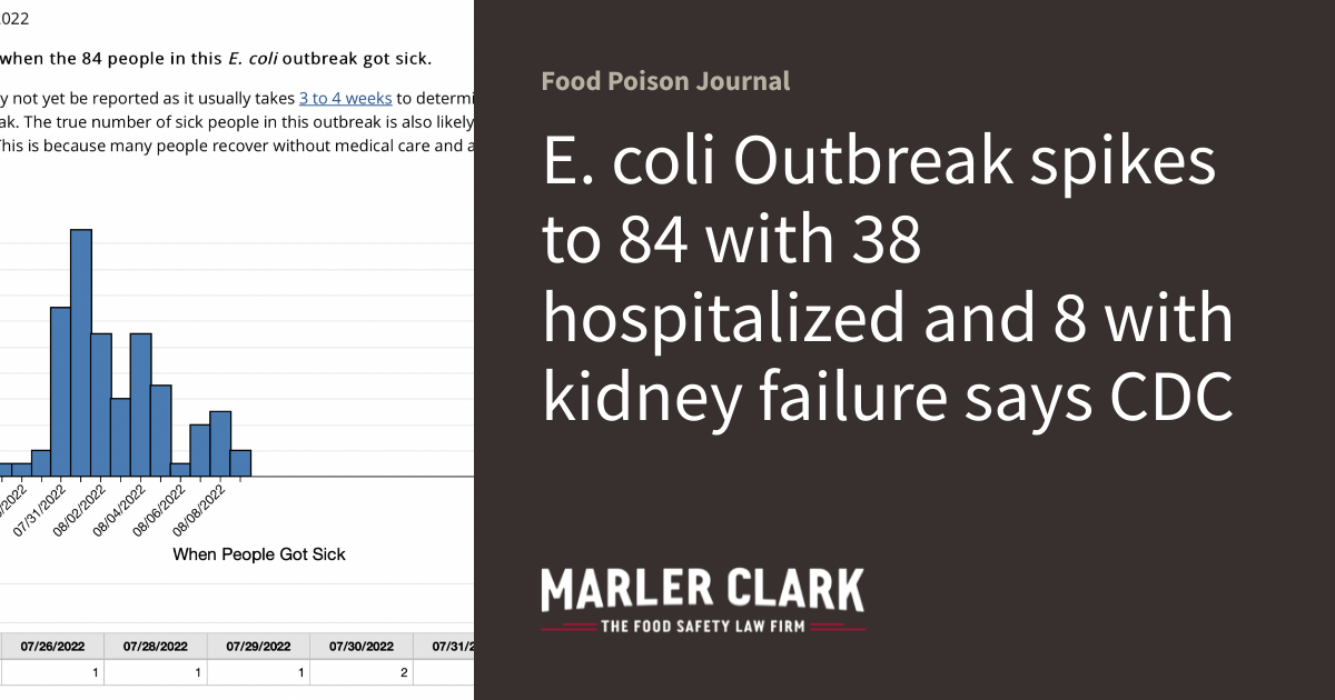 E. coli Outbreak spikes to 84 with 38 hospitalized and 8 with kidney