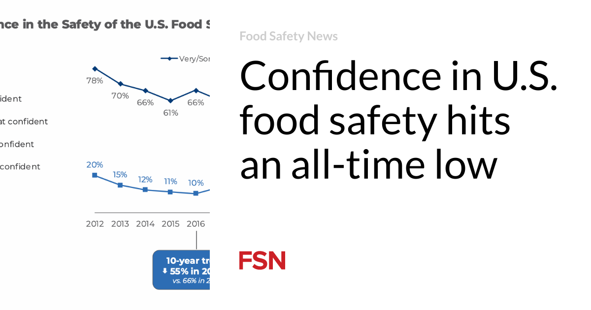 Confidence in U.S. food safety hits an all-time low